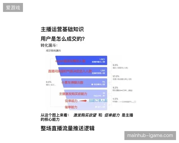 实时直播链路中赞助商转化漏斗的追踪精度仅不足三成